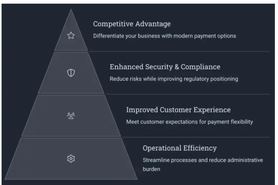 Benefits of cashless ATMs: competitive advantage, enhanced security and compliance, improved customer experience, and operational efficiency