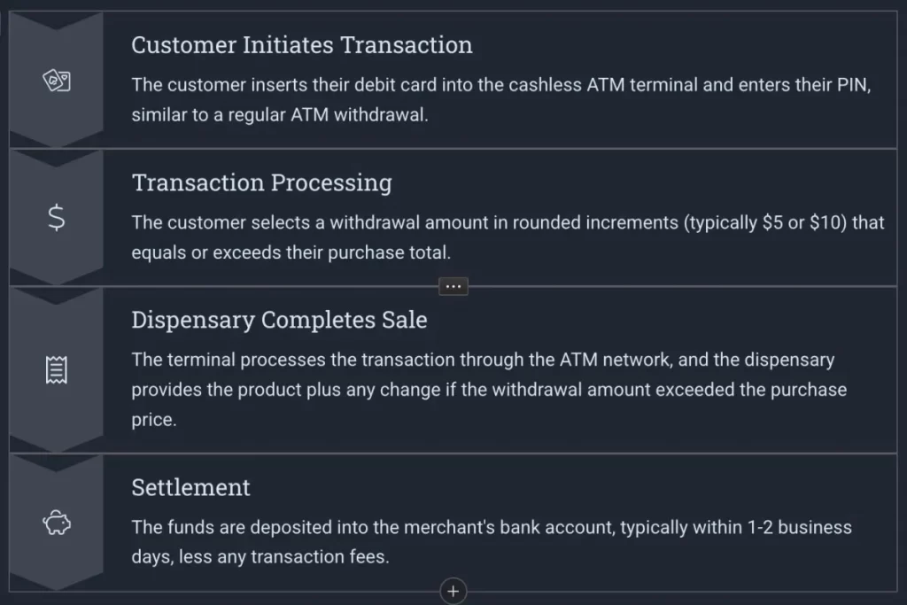 Four-step process showing customer initiates transaction, transaction processing, dispensary completes sale, and settlement